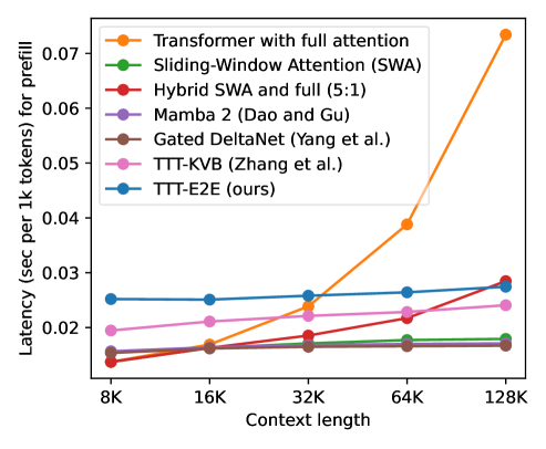 Метод TTT-E2E демонстрирует снижение потерь при увеличении длины контекста до 128K, сохраняя преимущество над полным вниманием, и обеспечивает постоянную скорость инференса, превосходя её у модели с полным вниманием на H100 в 2.7 раза, при использовании 3B параметров и обучении на 164B токенах.