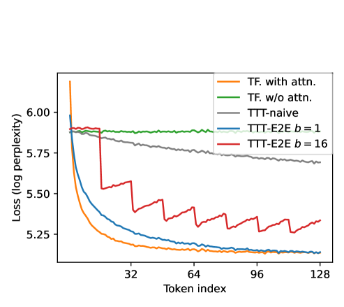 В предложенном упрощенном примере, модель TTT, используя механизм предсказания предыдущего токена и обновления весов, эффективно накапливает информацию о контексте (<span class="katex-eq" data-katex-display="false">x_1</span> и <span class="katex-eq" data-katex-display="false">x_2</span>), приближаясь по производительности к модели с полным вниманием при предсказании <span class="katex-eq" data-katex-display="false">x_3</span>, в то время как базовая модель без самовнимания (аналог биграммы) демонстрирует значительно худшие результаты.