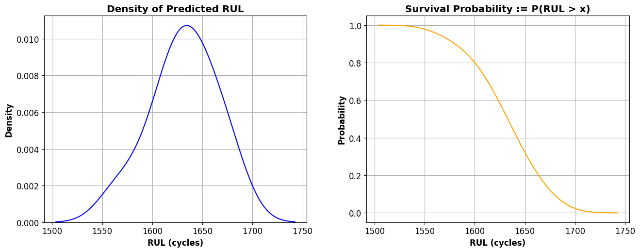 Probabilistic predictions accurately estimate a battery’s remaining useful life (RUL).