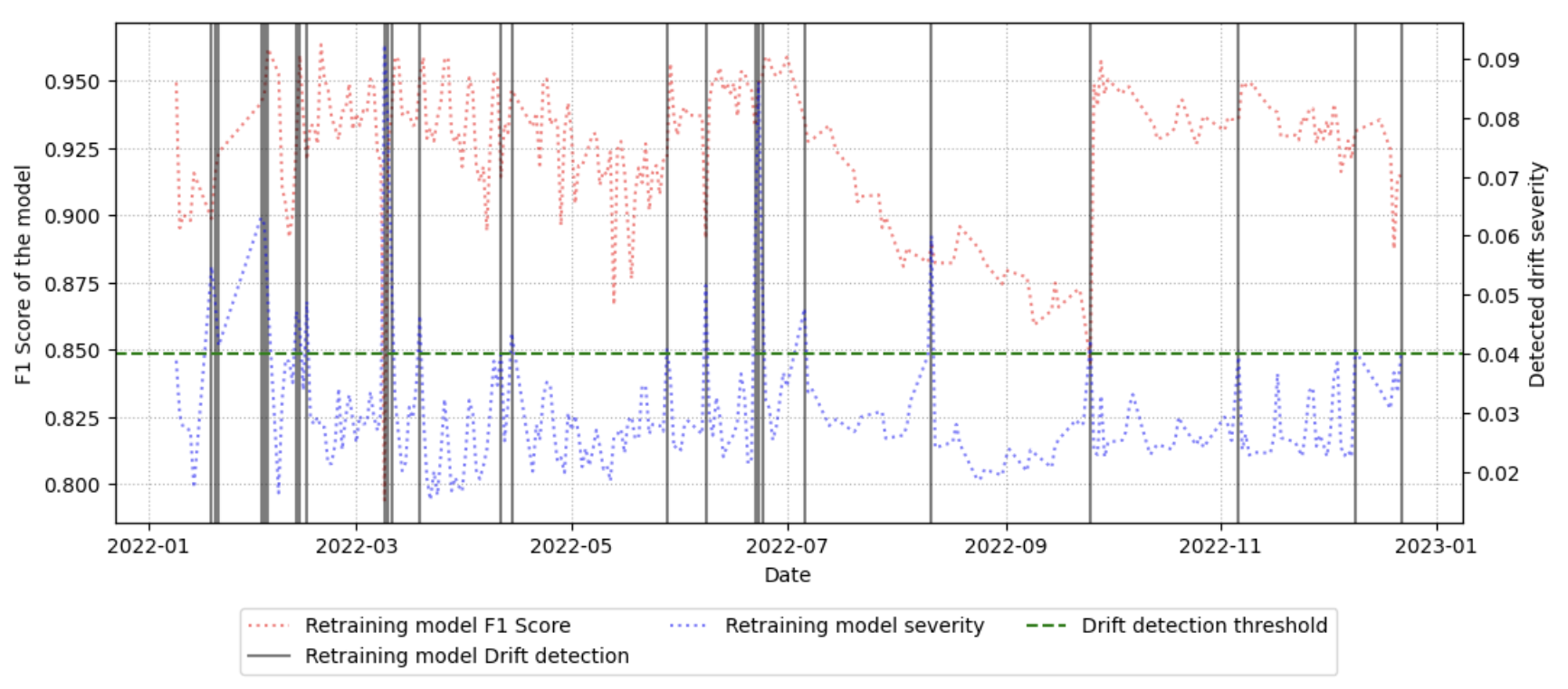 Dataset stability benchmarking of the most frequently drifted classes within the CESNET-TLS-Year22 dataset, assessed through V-B selection, reveals vulnerabilities inherent in even well-maintained datasets over time.