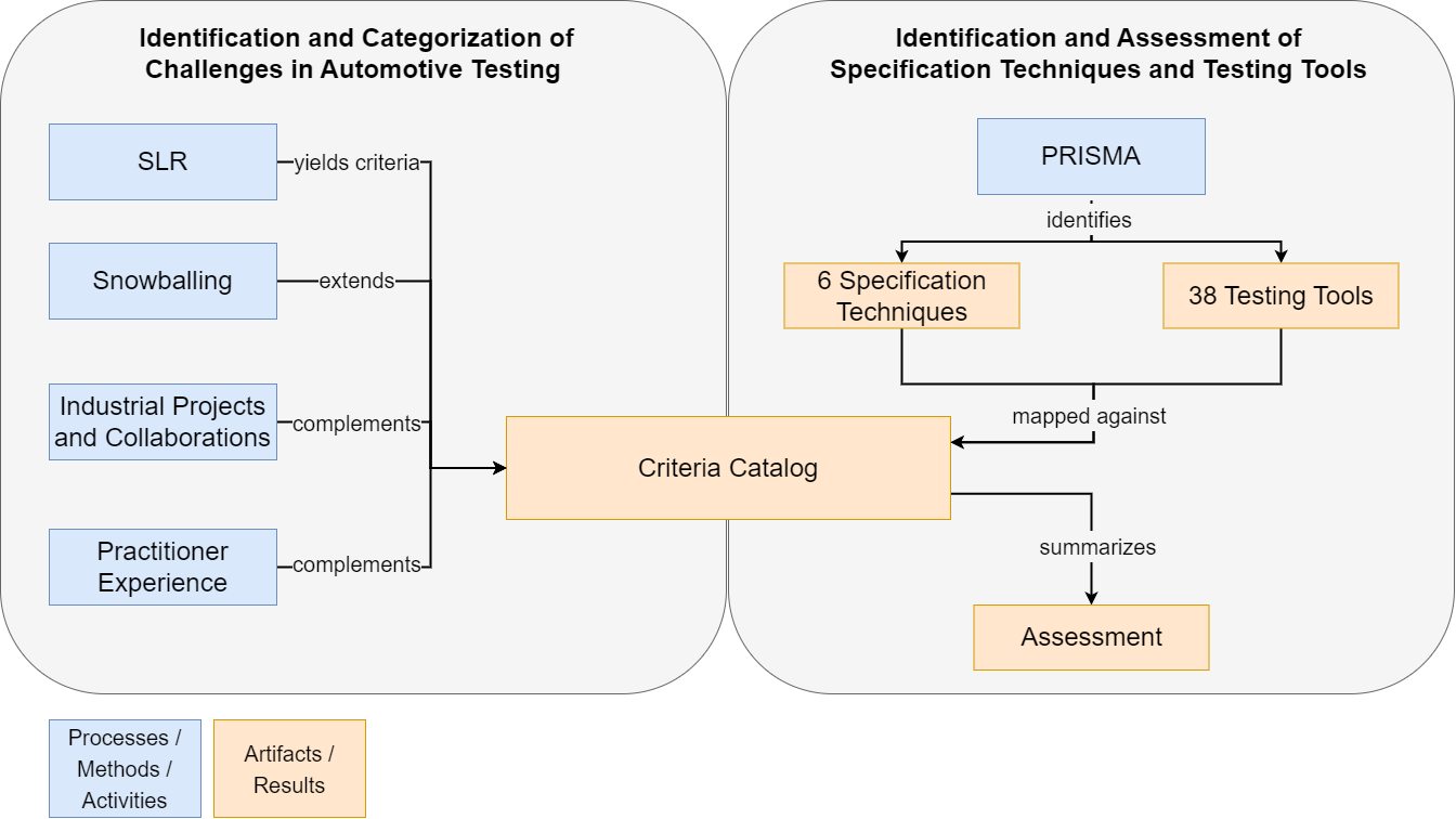 В рамках исследования, выявленные трудности и требования были сведены в единый каталог критериев, который затем использовался для оценки применимости различных техник спецификации тестовых случаев и инструментов системного тестирования, отобранных посредством методологии PRISMA.