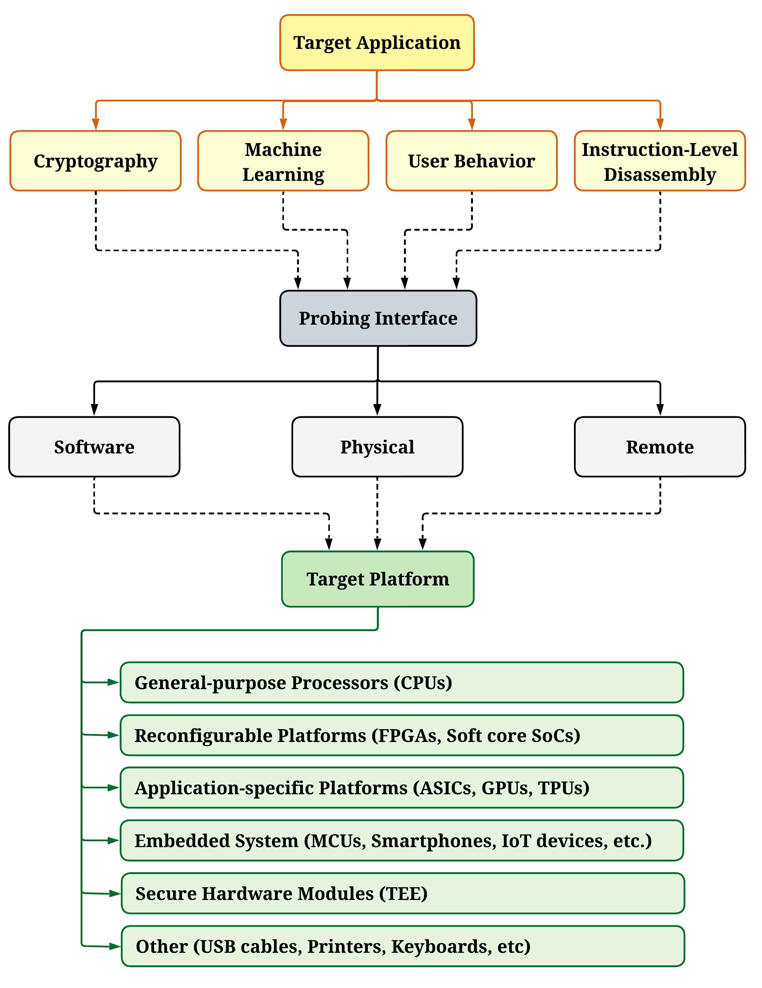 Application-specific power side-channel attacks exploit vulnerabilities across diverse domains-from cryptographic systems and machine learning models to user behavioral patterns and assembly code-through various probing interfaces on targeted devices.