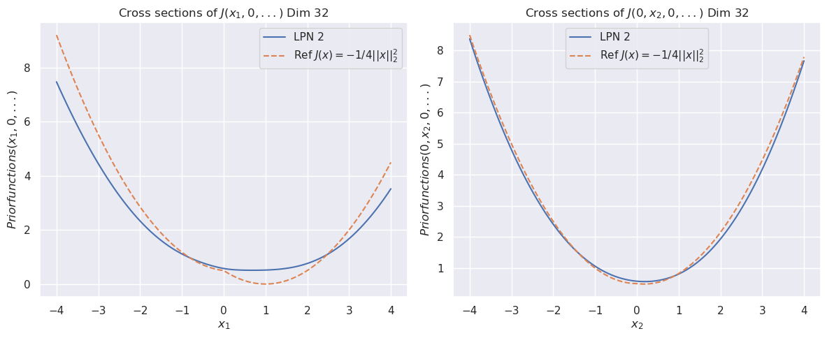 Figure 3:The cross sections of the convex functionψ​(x)\psi(x)for dimension3232(top). The bottom row compares the cross sections of the prior function from “invert LPN” (left) and our trained second LPN method (right)