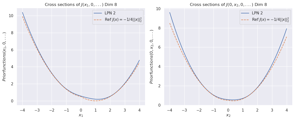 Figure 2:The cross sections of the convex functionψ​(x)\psi(x)for dimension88(top). The bottom row compares the cross sections of the prior function from “invert LPN” (left) and our trained second LPN method (right).