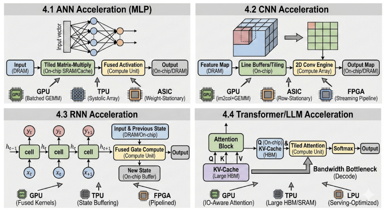 Различные архитектуры ускорителей оптимизированы для работы с разными типами нейронных сетей.