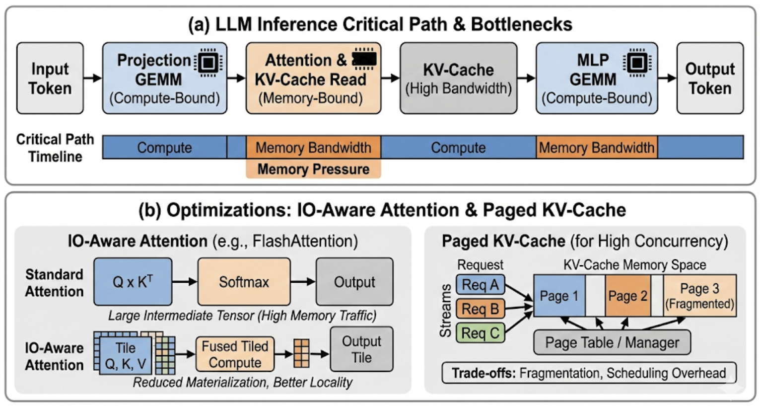 Узким местом при работе больших языковых моделей (LLM) является этап логического вывода (inference).