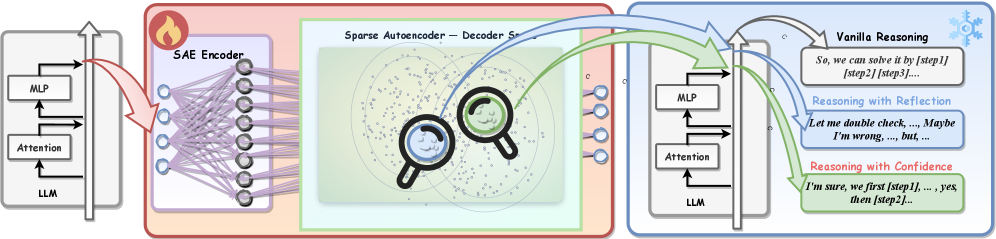 Предлагаемая система RISE выявляет скрытые закономерности в процессе рассуждений путём обучения разреженного автокодировщика на немаркированных данных, представляющих шаги рассуждений, и последующей оценки причинно-следственных связей непосредственно в исходном процессе, без дополнительного обучения, что позволяет раскрыть внутреннюю логику принятия решений.