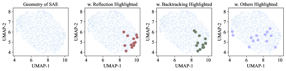 Визуализация столбцов декодера SAE, спроецированных на 2-D плоскость с использованием UMAP, демонстрирует соответствие между исходными данными декодера и выделенными человеком поведенческими признаками, полученными из последнего слоя модели R1-1.5B.