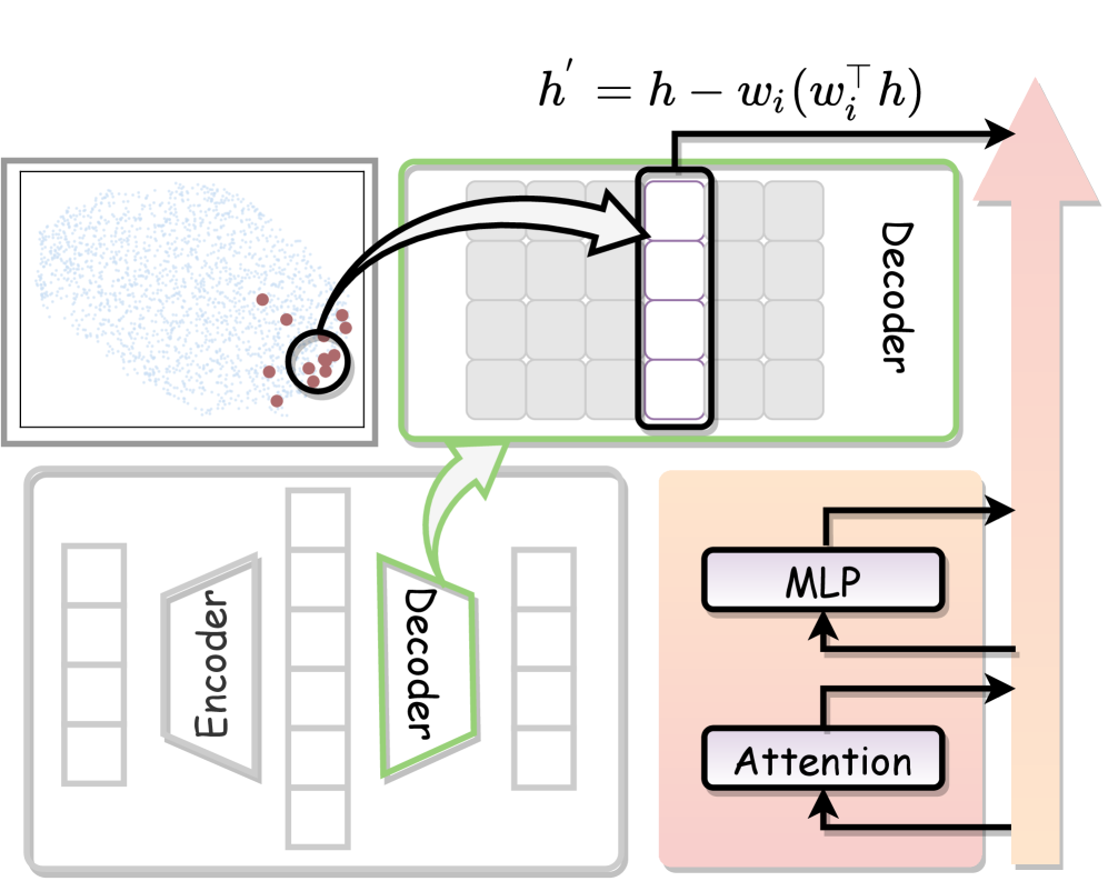 Для анализа влияния различных стратегий рассуждения на поведение модели, мы вычисляем центроид, соответствующий каждой стратегии в пространстве декодера SAE, и напрямую применяем его для изменения выходных данных исходной модели.