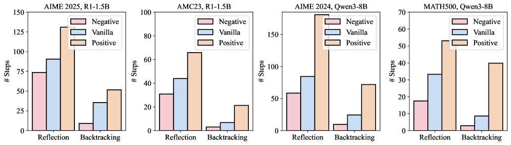 Анализ изменений в логических рассуждениях, вызванных воздействием на столбцы SAE, показывает их согласованное влияние на различные модели и задачи.