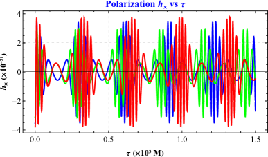 Волновые формы GWforms с различными поляризациями, генерируемые пробной частицей массой <span class="katex-eq" data-katex-display="false">10M_{\odot}</span> на периодических орбитах с параметрами (1,2,0) (синий), (2,1,1) (зеленый) и (3,2,2) (красный) вокруг сверхмассивной черной дыры массой <span class="katex-eq" data-katex-display="false">10^{6}M_{\odot}</span>, демонстрируют модуляцию амплитуды и частоты, отражающую различные фазы сжатия и вращения орбиты при <span class="katex-eq" data-katex-display="false">q_{c}=0.6</span> и <span class="katex-eq" data-katex-display="false">E=0.95</span>.