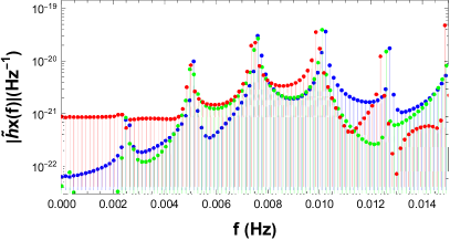 Спектры Фурье гравитационных волн демонстрируют, что увеличение параметра квантенной коррекции приводит к смещению спектральных пиков и усилению высокочастотных компонент, что свидетельствует об увеличении интенсивности гравитационного излучения и изменении динамики орбиты.