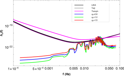Анализ деформации гравитационных волн от периодических орбит показывает, что квантовые поправки могут быть обнаружены будущими космическими обсерваториями, такими как LISA, Taiji и Tianqin, поскольку соответствующие участки спектра выходят за пределы их чувствительности.