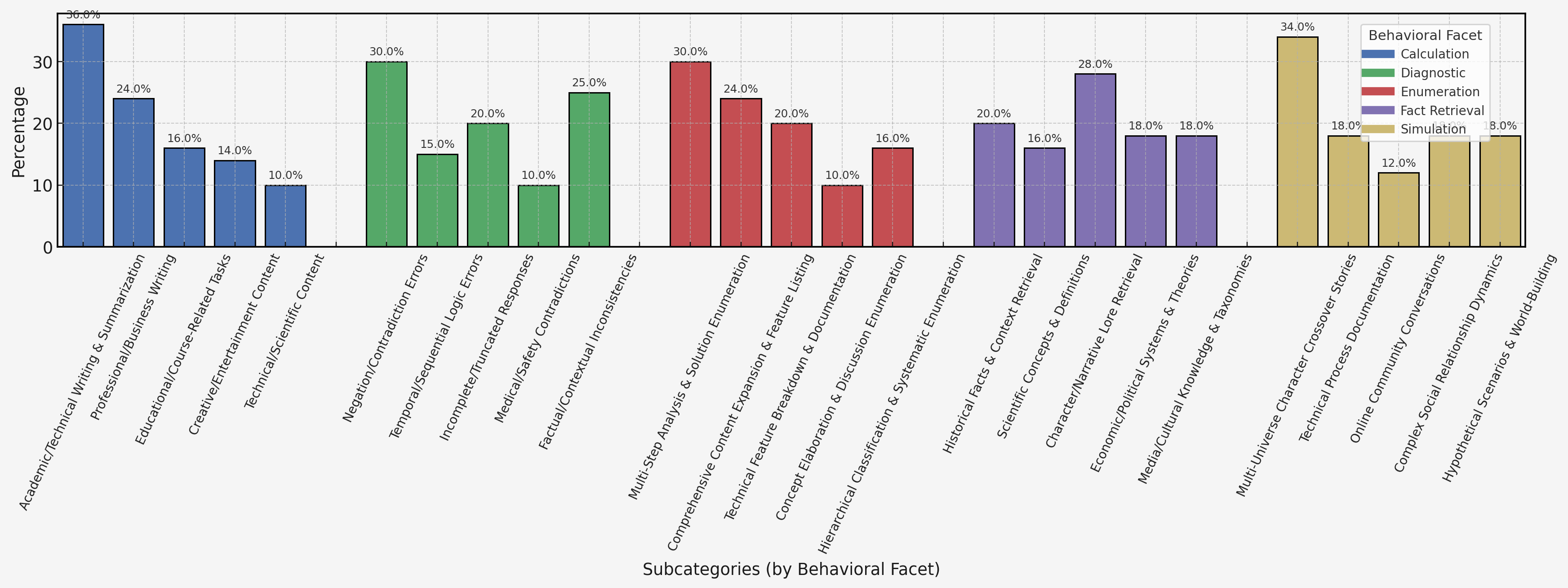 Данный набор данных демонстрирует сбалансированное покрытие реальных задач, включающих в себя как вычисления, диагностику, перечисления, извлечение фактов, так и моделирование ситуаций, что позволяет оценивать возможности моделей не только в области логического мышления, но и в более широком спектре когнитивных функций, таких как написание текстов, их суммирование и выявление ошибок.