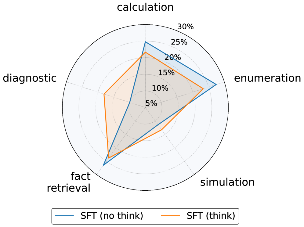 Анализ профилей SFT показывает, что модели, использующие этап 