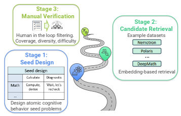 Для создания эталонного набора данных для оценки логического мышления используется трехэтапный процесс: определение базовых примеров по области и поведению, расширение их с помощью поиска по векторным представлениям в публичных базах данных и финальная ручная фильтрация для обеспечения разнообразия, сложности и репрезентативности.