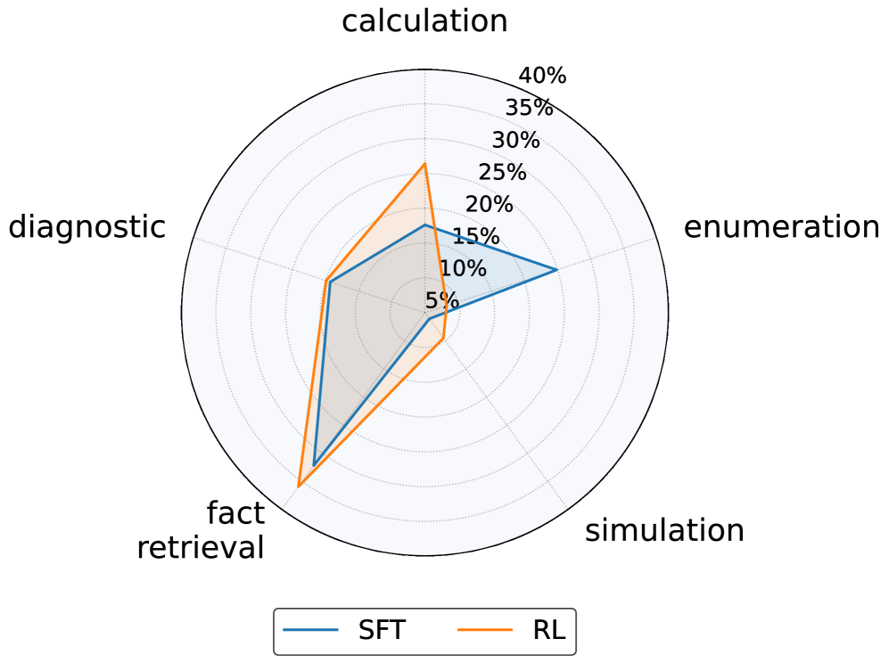Обучение с подкреплением (RL) демонстрирует более сбалансированное развитие когнитивных навыков (вычисление, перечисление, моделирование, извлечение фактов, диагностическая проверка) по сравнению с обучением без учителя (SFT), которое часто сосредотачивается на ограниченном наборе навыков, как показано для моделей Math-14B, Physics-14B, Math-4B и Physics-4B.