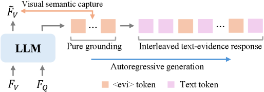 D2VLM объединяет визуальные и языковые модели для эффективного понимания и генерации описаний изображений.