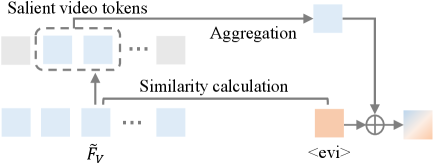 Визуальная семантическая обработка позволяет извлечь ключевые признаки из токена <span class="katex-eq" data-katex-display="false"> <evi> </span>.