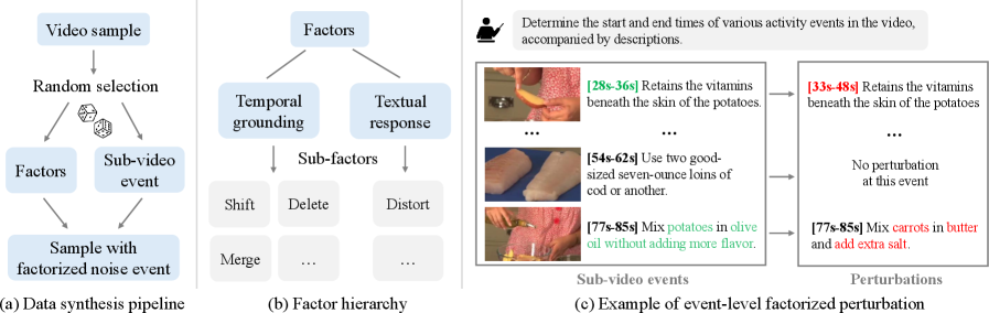 Предложенная схема синтеза данных использует факторизованные возмущения для генерации нежелательных данных.