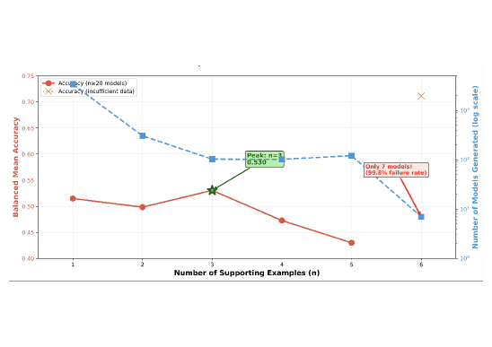 Наблюдается явление переполнения контекста: точность модели достигает пика при <span class="katex-eq" data-katex-display="false">n=3</span> (53.1%), после чего успешность генерации резко падает, демонстрируя катастрофический сбой при <span class="katex-eq" data-katex-display="false">n=6</span>, когда лишь 7 из 1268 моделей обеспечивают работоспособность.