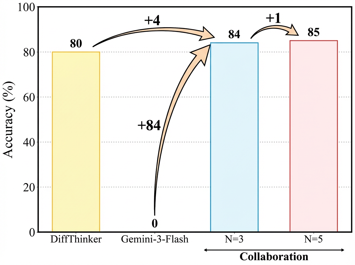 DiffThinker, выступая в качестве партнера, генерирует <span class="katex-eq" data-katex-display="false">NN</span>-кандидаты для проверки большой языковой моделью (MLLM), что позволяет превзойти результаты отдельных моделей и добиться дальнейшего повышения точности с увеличением числа кандидатов.