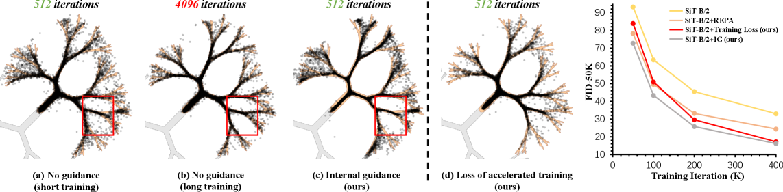 В исследовании продемонстрировано, что внутренняя навигация позволяет эффективно устранять выбросы, возникающие при использовании недостаточно обученных моделей диффузии шумоподавления, и ускорять сходимость обучения, превосходя по эффективности существующие методы, такие как REPA[yu2024representation], в экспериментах SiT-B/2.