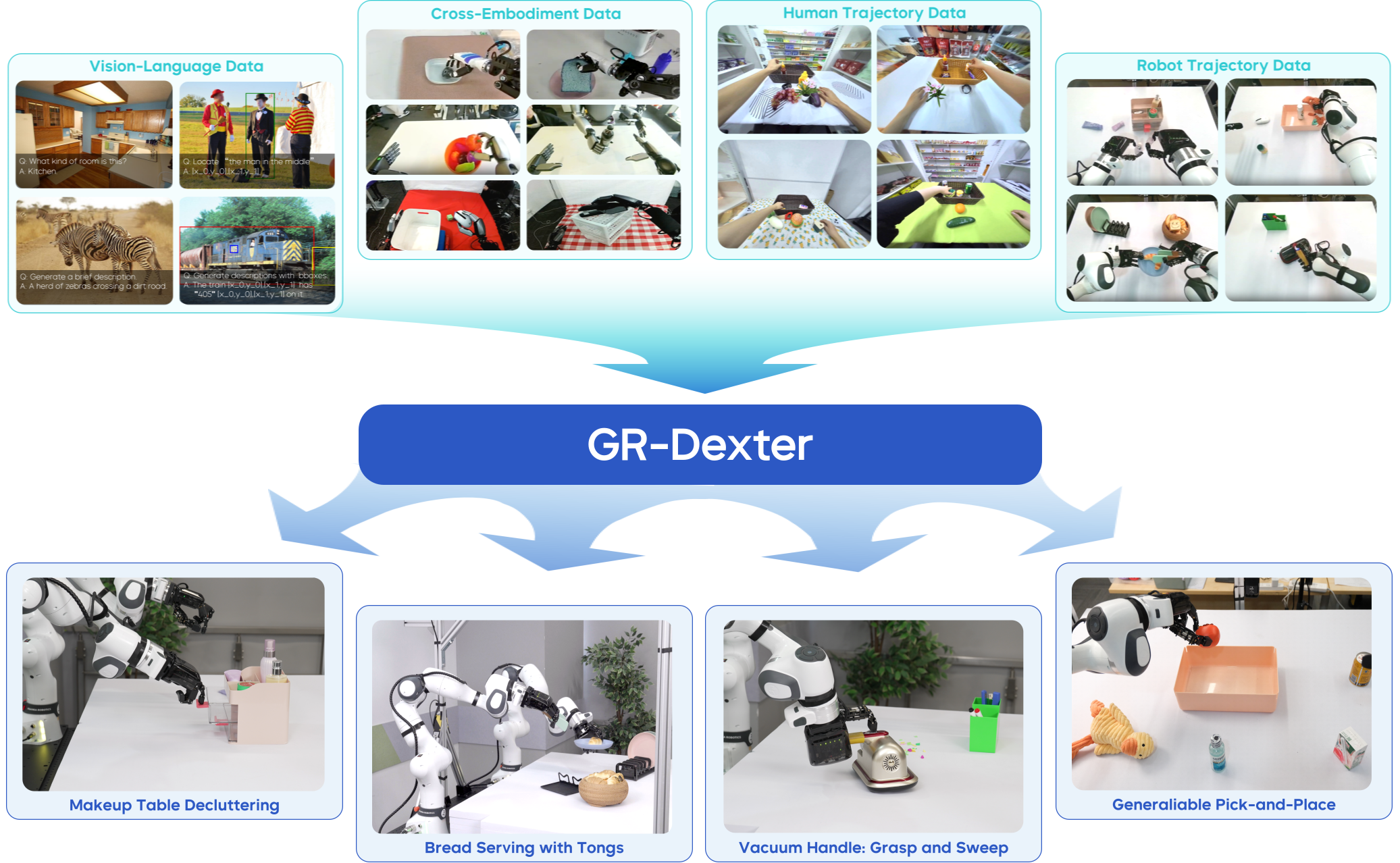 GR-Dexter демонстрирует навыки манипулирования в долгосрочных повседневных задачах и способность к обобщению в новых условиях благодаря обучению на данных из различных источников, включая визуально-языковые данные, данные о разных воплощениях, траектории движения человека и робота.