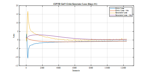 В процессе обучения на первом этапе для класса Covid-19 наблюдалось снижение потерь как у критика, так и у генератора, что свидетельствует о сходимости алгоритма.