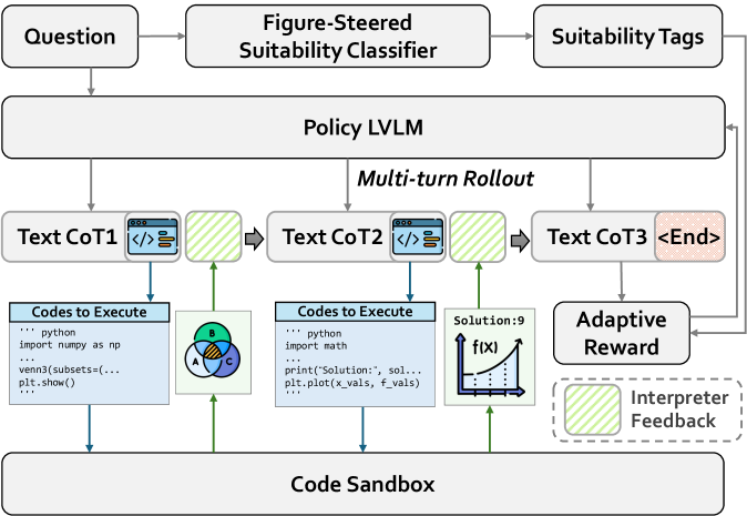 Предложенная система FigR сочетает текстовое рассуждение с исполнительным рисованием, используя визуальную обратную связь и адаптивный механизм вознаграждения для оптимизации процесса решения задачи.