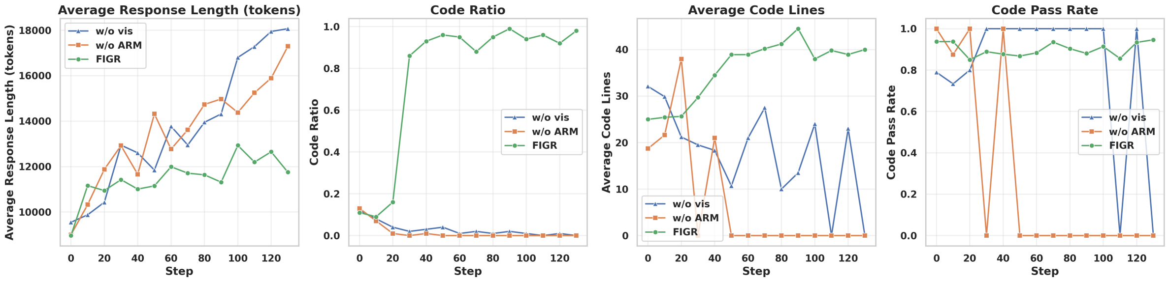 Анализ отмены показывает, что FigRenables обеспечивает более частые и структурированные визуальные рассуждения при сохранении стабильного выполнения кода, что подтверждается показателями средней длины ответа, количества кода, доли кода, среднего количества строк кода на исполняемый блок и процента успешного выполнения.