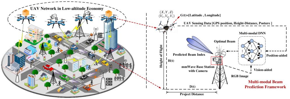 A novel multi-modal beam prediction framework addresses challenges within low-altitude unmanned aerial vehicle (UAV) networks, optimizing performance through informed resource allocation and efficient communication strategies.