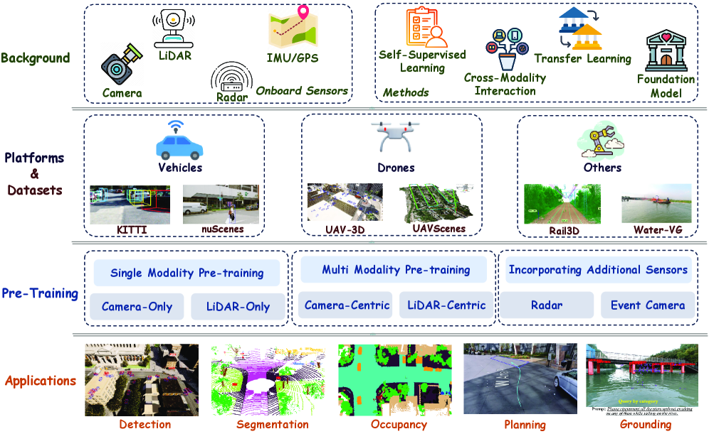 Исследование систематически структурирует ландшафт предварительного обучения мультимодальных данных для развития пространственного интеллекта, основываясь на четырех ключевых направлениях: обзоре бортовых сенсоров и базовых парадигм обучения, анализе эталонных наборов данных для автономных транспортных средств, дронов и других роботизированных систем, классификации методологий предварительного обучения на одиночные модальности, центрированные на камере/LiDAR кросс-модальные и унифицированные фреймворки, и демонстрации применимости полученных результатов к задачам 3D-восприятия и планирования в открытом мире.