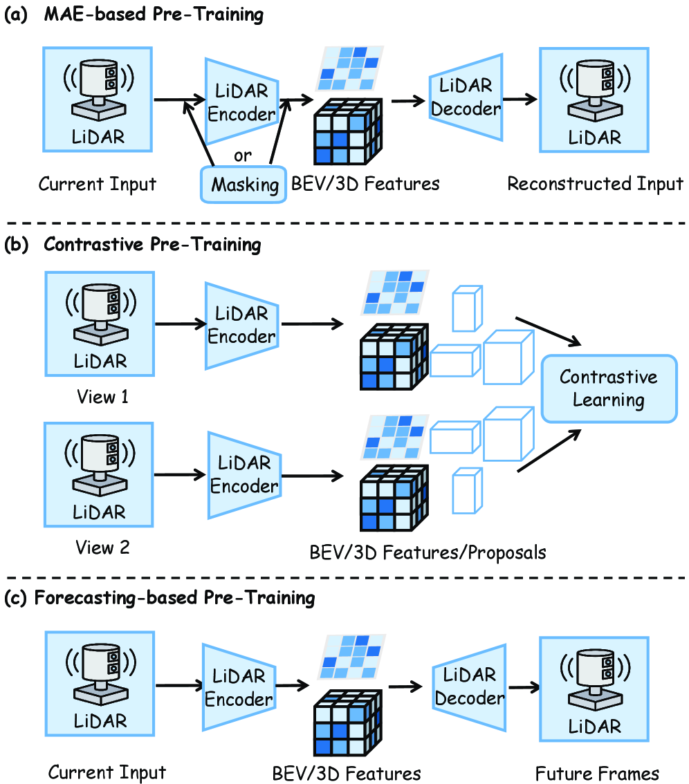 Для обучения надежным геометрическим представлениям из разреженных облаков точек без аннотаций используются три основных подхода: маскированная автокодировка <span class="katex-eq" data-katex-display="false">MAE</span> для изучения локальной геометрии, контрастное обучение для получения инвариантных к виду признаков и временное прогнозирование для отслеживания динамики сцены.
