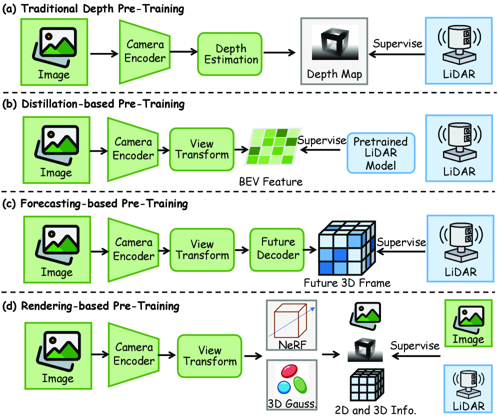 Методы предварительного обучения, ориентированные на камеру (LiDAR-to-Vision), используют данные LiDAR для передачи трехмерных геометрических знаний в двухмерные визуальные сети, включая оценку глубины, дистилляцию признаков и методы прогнозирования и генеративной визуализации, позволяющие моделям предсказывать динамику и воссоздавать трехмерные структуры по монокулярным данным.