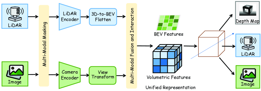 Единые многомодальные фреймворки предварительного обучения, в отличие от асимметричной дистилляции, совместно оптимизируют энкодеры камер и лидаров в едином пространстве представлений, что позволяет изучать модально-независимые признаки, объединяющие семантическую насыщенность и геометрическую точность для формирования целостной основы пространственного интеллекта.