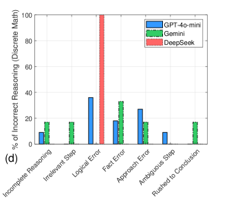Оценка модели на задачах математического рассуждения демонстрирует высокую точность ответов, подкреплённую корректным обоснованием, при этом анализ типов ошибок в задачах по математическому анализу, геометрии и дискретной математике позволяет выявить специфические области, требующие дальнейшей оптимизации.