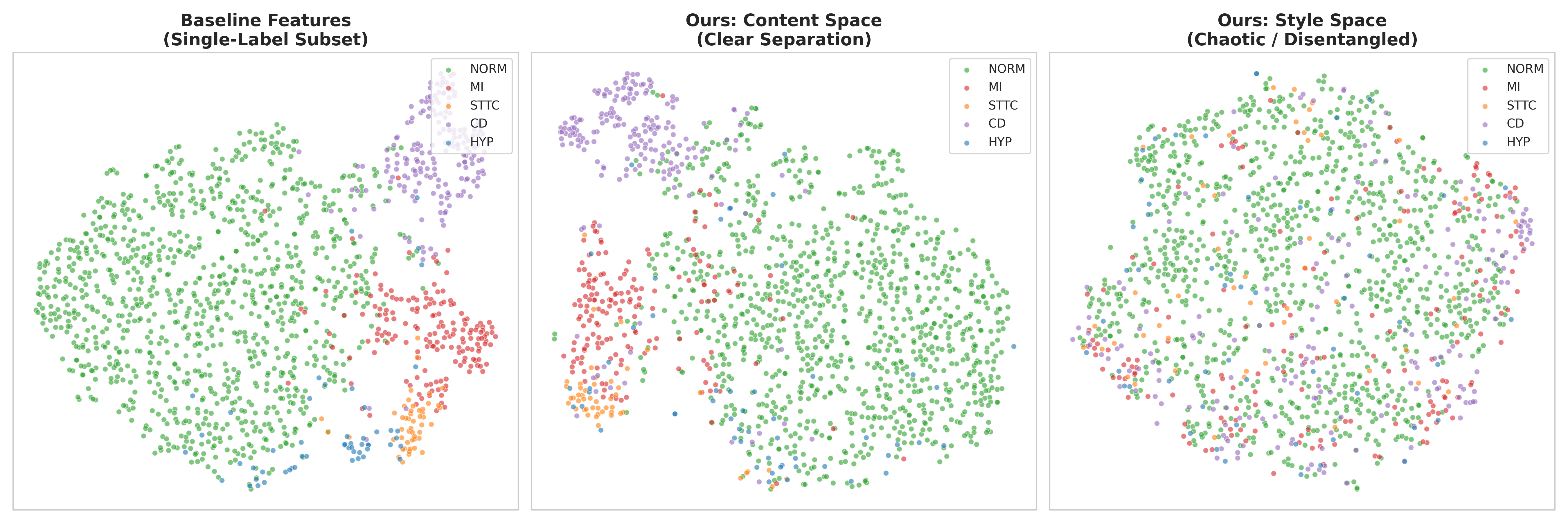 Contrastive Principal Removal (CPR) successfully disentangles latent representations, creating a structured content space <span class="katex-eq" data-katex-display="false">Z_c</span> with clear class separation while leaving the style space <span class="katex-eq" data-katex-display="false">Z_s</span> unstructured.
