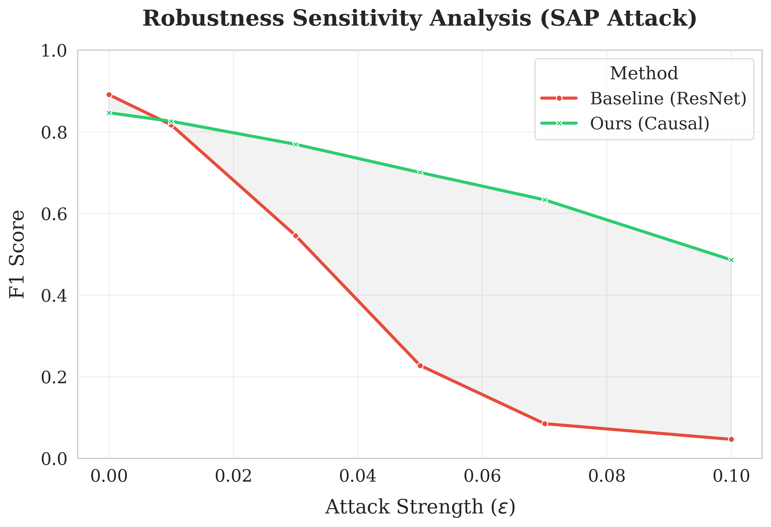 Compared to the baseline method (red), the proposed CPR approach (green) demonstrates significantly improved robustness, maintaining high <span class="katex-eq" data-katex-display="false">\mathbb{F}_1</span> scores for a longer duration as ε increases.