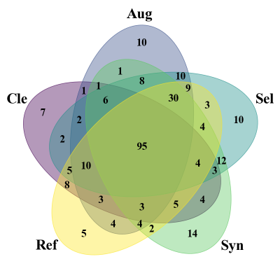Пять различных методов оптимизации обучающих данных позволяют находить уникальные решения для задач.