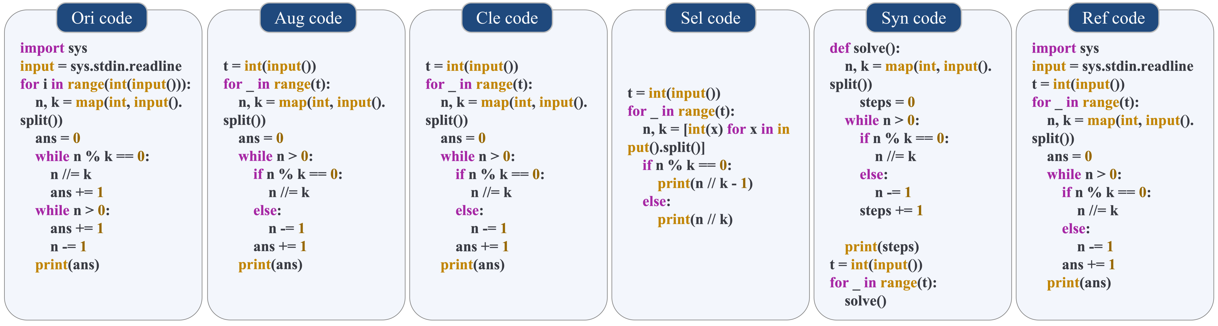 Исследование демонстрирует, что модель QW-3B, обученная на исходном наборе данных и пяти оптимизированных версиях, генерирует код, демонстрируя зависимость качества генерации от выбора обучающего набора данных применительно к задачам APPS.
