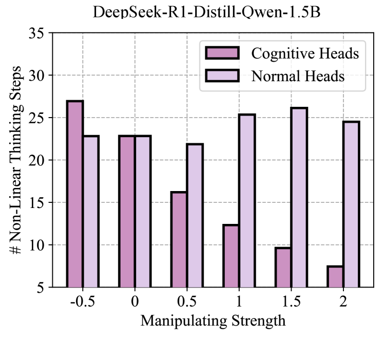 Статистический анализ показывает, что количество шагов рассуждений изменяется в зависимости от силы вмешательства α, определенной в уравнении 3.
