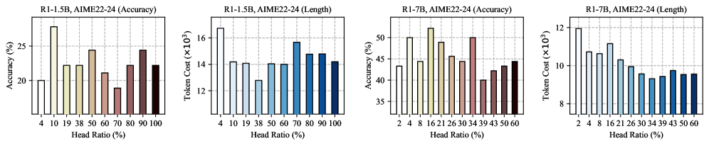 Результаты абляции показывают, что увеличение количества голов внимания, задействованных в процессе вмешательства, приводит к более значительному влиянию на поведение системы.