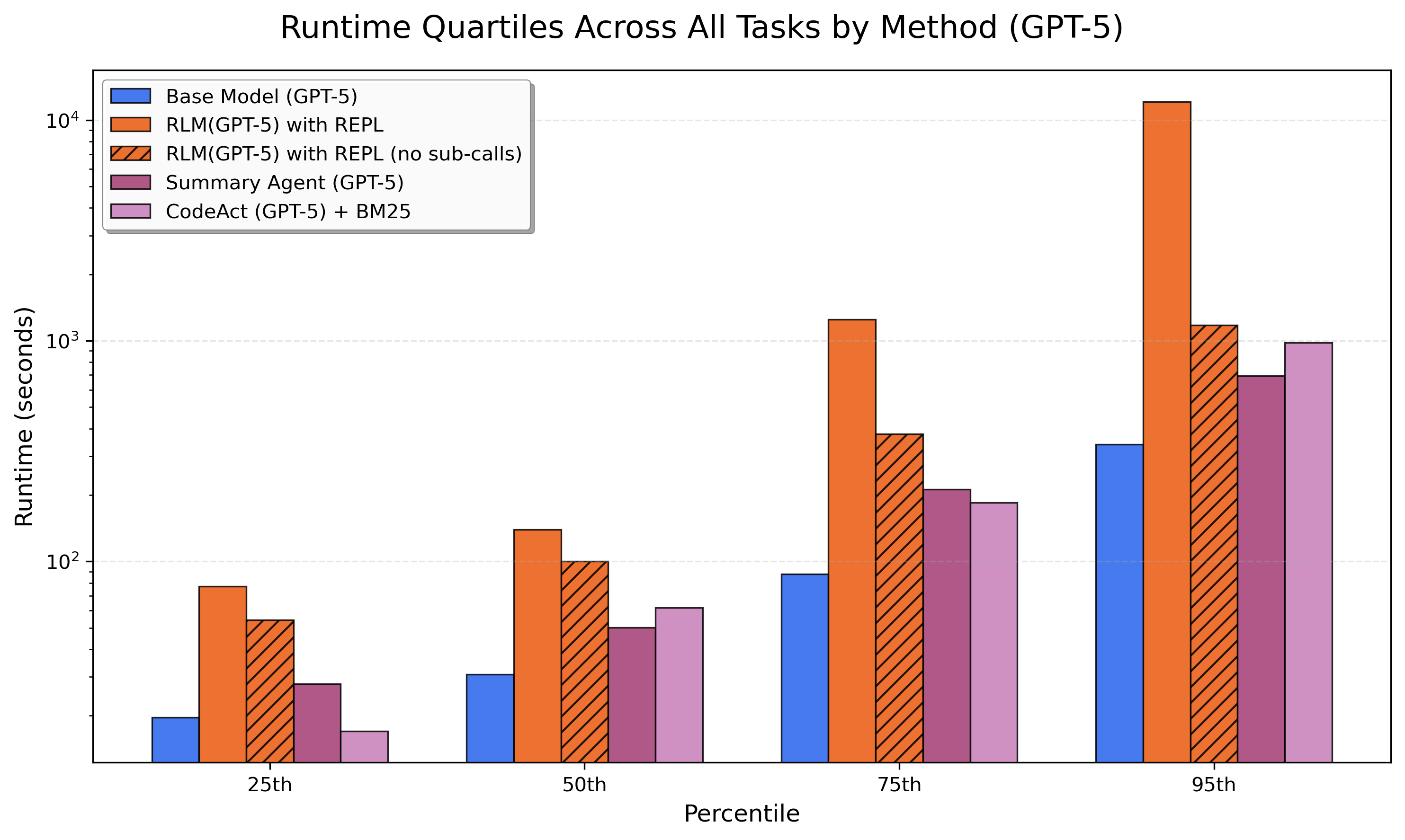 Анализ квартилей времени выполнения GPT-5 на наборах данных OOLONG, OOLONG-Pairs, CodeQA и BrowseComp+ (1K) показывает разброс результатов между 25-м, 50-м, 75-м и 95-м процентилями для всех рассмотренных методов.