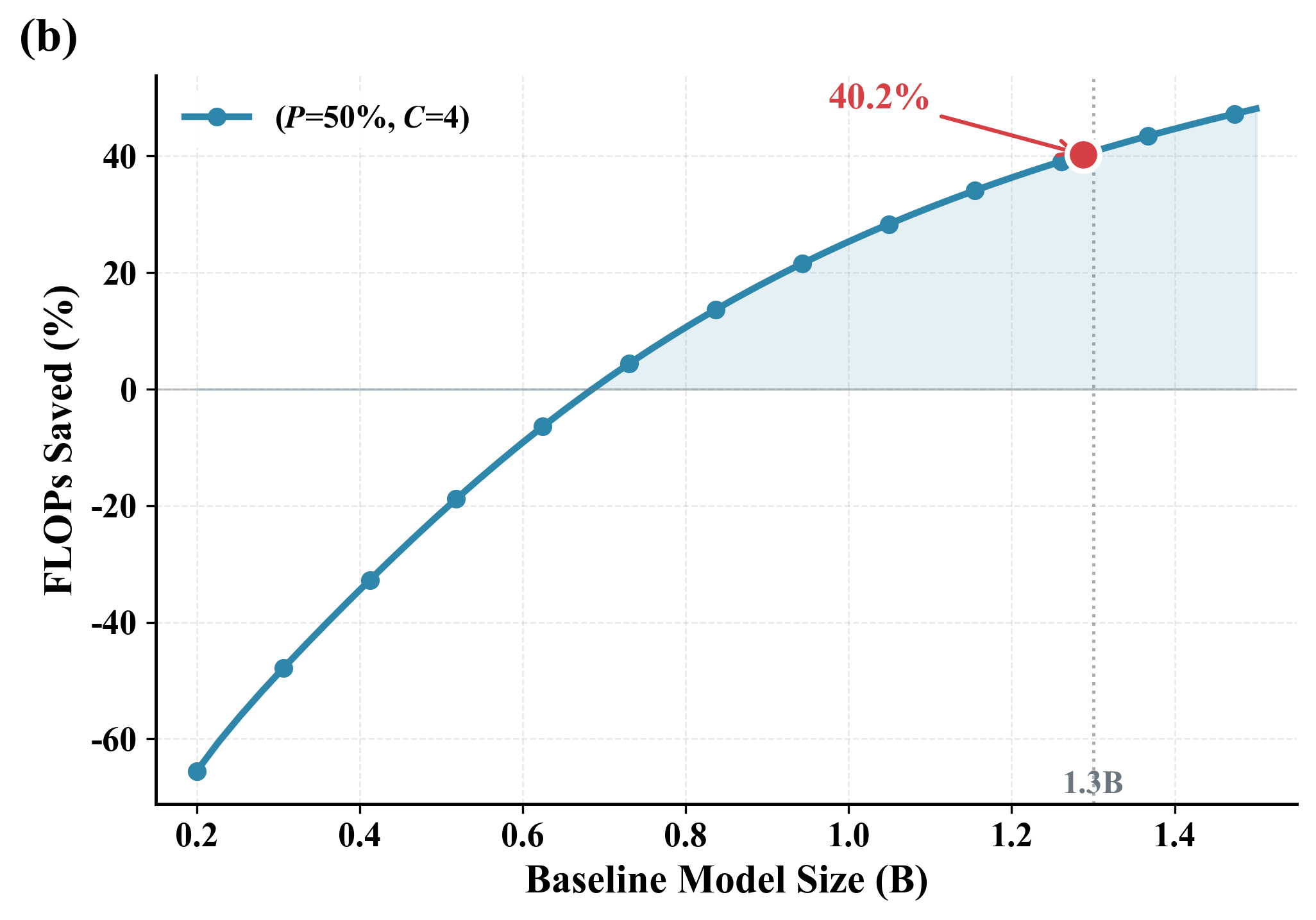 Архитектура DLCM демонстрирует эффективность компромисса между потерями и вычислительной сложностью, при различных пропорциях базовой сети и коэффициентах сжатия, обеспечивая значительное снижение вычислительных затрат по сравнению с базовыми моделями, особенно при конфигурации P=60% и R=4.