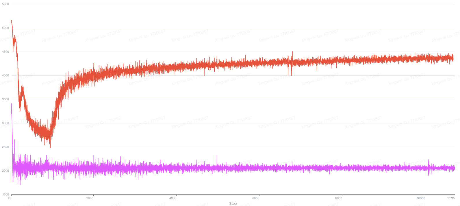 В ходе обучения предсказанная длина сжатой последовательности снижается, при этом модель, основанная на обучении <span class="katex-eq" data-katex-display="false">\mathbb{R}^n</span> (красная линия), демонстрирует более эффективное сжатие по сравнению с эвристическим подходом (фиолетовая линия).