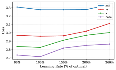 Настройка гиперпараметров с использованием <span class="katex-eq" data-katex-display="false">\mu\mu_P</span> демонстрирует наличие чёткого минимума кривой потерь при <span class="katex-eq" data-katex-display="false">100\%</span> для концептуальной скорости обучения, а совместное масштабирование обеих базовых скоростей обучения обеспечивает согласованные результаты для моделей разных размеров (от 87M до 834M), подтверждая возможность переноса гиперпараметров, полученных с помощью <span class="katex-eq" data-katex-display="false">\mu\mu_P</span>.