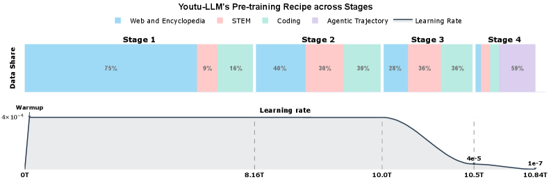 Предварительное обучение Youtu-LLM последовательно улучшало качество данных от этапа 1 к этапу 4, что отражено в графике обучения и соответствующем графике изменения скорости обучения.