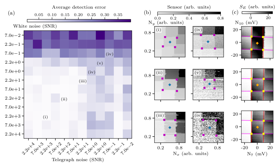 Результаты моделирования TERNS показывают, что снижение отношения сигнал/шум (SNR) приводит к ухудшению точности обнаружения, причём при SNR около 0.7, карты стабильности заряда становятся полностью зашумлёнными, что демонстрируется на примере карты стабильности заряда с предсказанными межточечными связями (пурпурный) и центром центрального заряда (бирюзовый).
