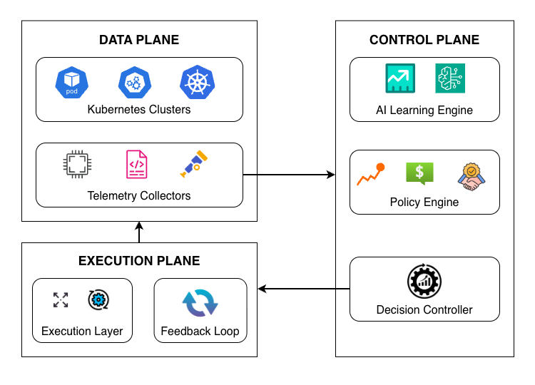 The architecture optimizes resource allocation across multiple clusters through artificial intelligence, acknowledging that even complex systems inevitably trend toward entropy and necessitating dynamic adaptation for sustained functionality.